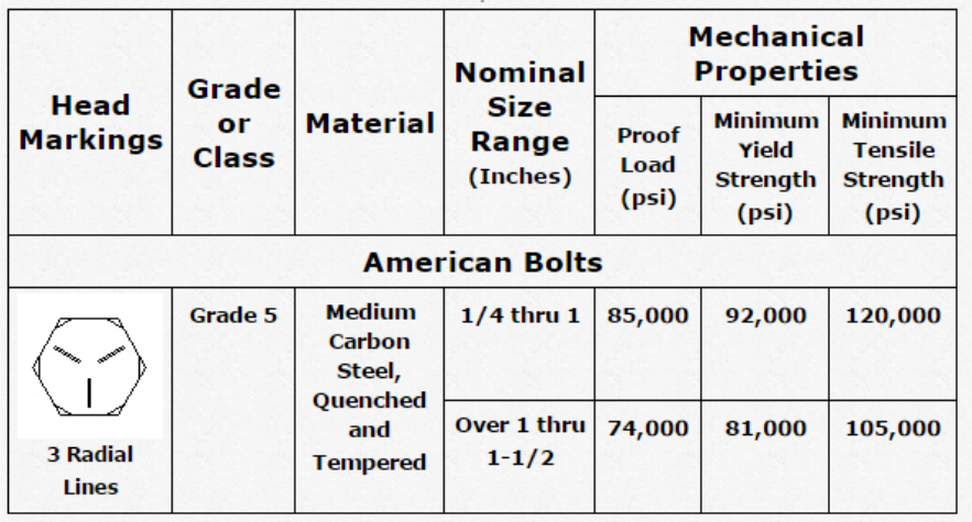 Grade 5 Chart