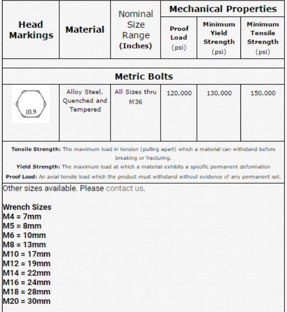 Metric Bolt Strength Chart